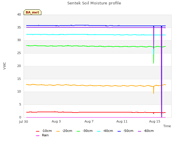 Explore the graph:Sentek Soil Moisture profile in a new window