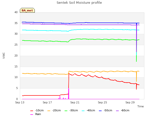 Explore the graph:Sentek Soil Moisture profile in a new window