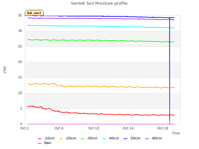 Explore the graph:Sentek Soil Moisture profile in a new window