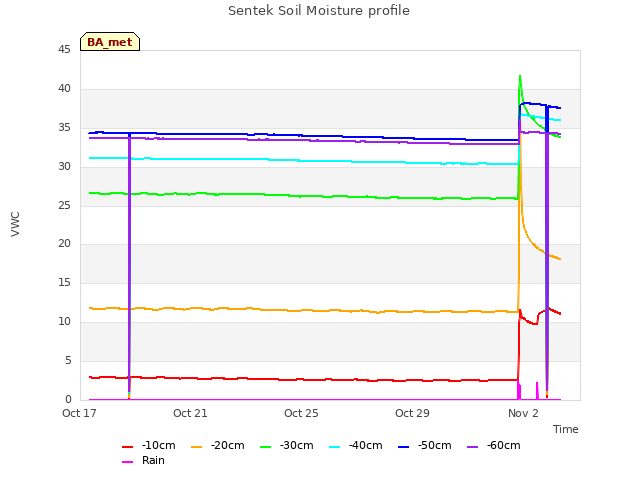 Explore the graph:Sentek Soil Moisture profile in a new window