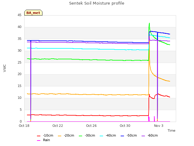 Explore the graph:Sentek Soil Moisture profile in a new window