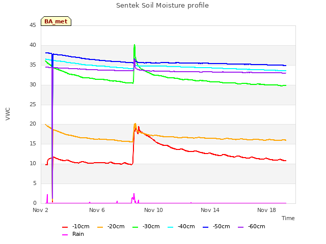 Explore the graph:Sentek Soil Moisture profile in a new window