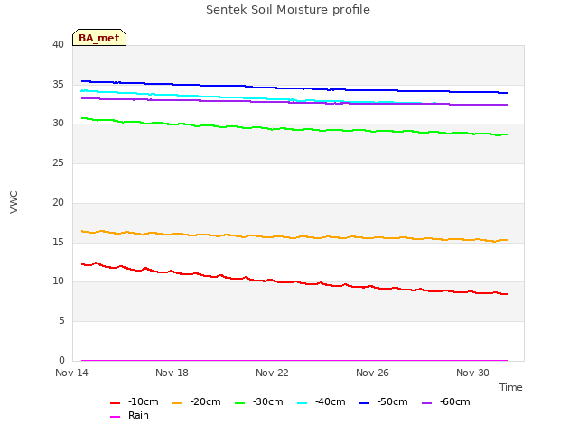 Explore the graph:Sentek Soil Moisture profile in a new window