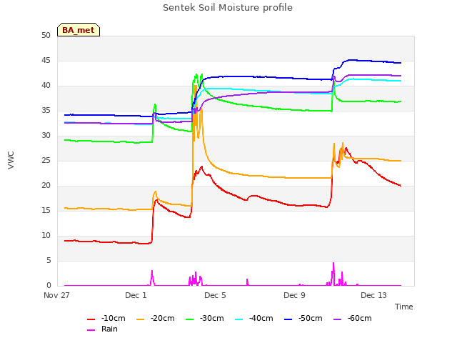 Explore the graph:Sentek Soil Moisture profile in a new window