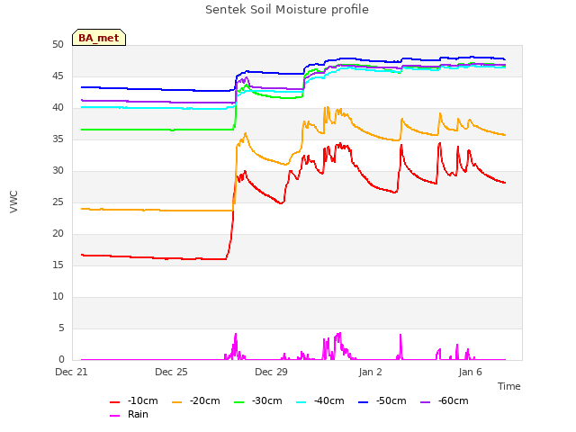 Explore the graph:Sentek Soil Moisture profile in a new window