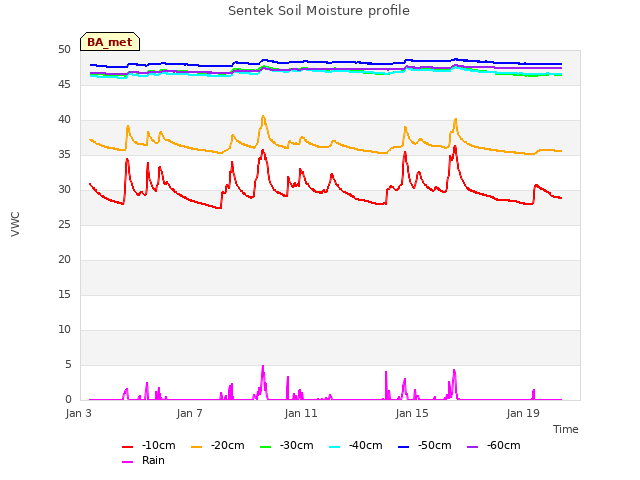 Explore the graph:Sentek Soil Moisture profile in a new window