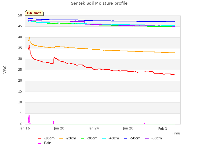 Explore the graph:Sentek Soil Moisture profile in a new window