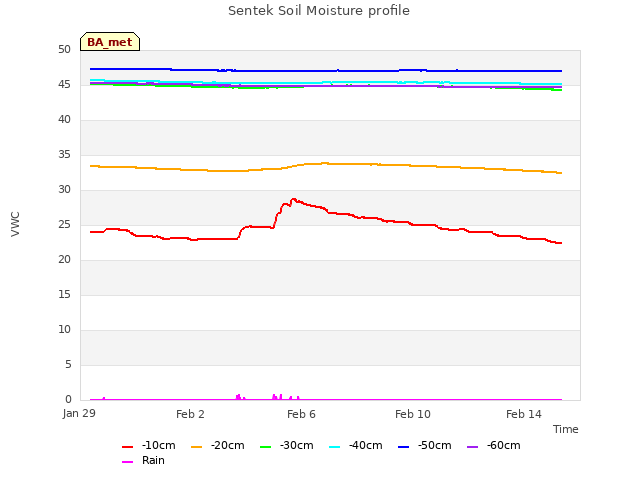 Explore the graph:Sentek Soil Moisture profile in a new window