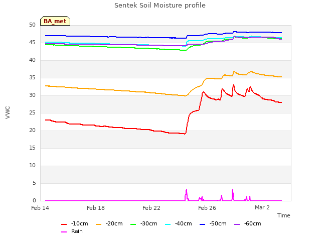 Explore the graph:Sentek Soil Moisture profile in a new window