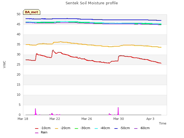 Explore the graph:Sentek Soil Moisture profile in a new window