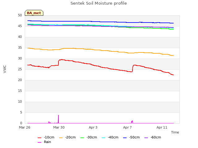 Explore the graph:Sentek Soil Moisture profile in a new window