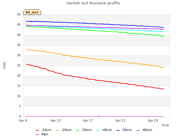 Explore the graph:Sentek Soil Moisture profile in a new window