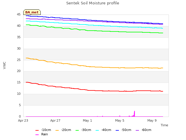 Explore the graph:Sentek Soil Moisture profile in a new window