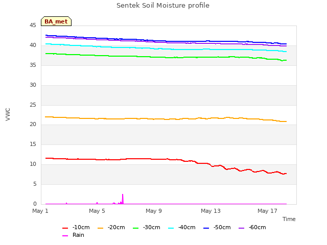 Explore the graph:Sentek Soil Moisture profile in a new window