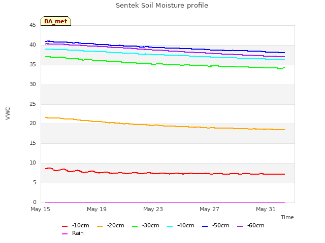 Explore the graph:Sentek Soil Moisture profile in a new window