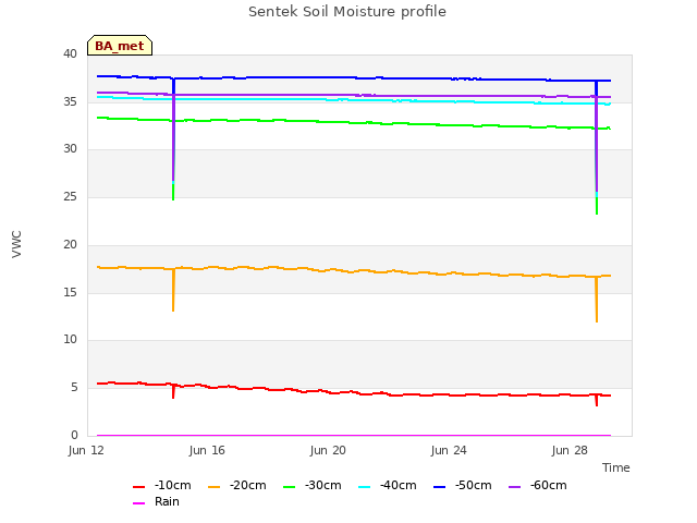 Explore the graph:Sentek Soil Moisture profile in a new window