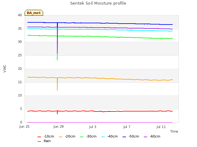 Explore the graph:Sentek Soil Moisture profile in a new window