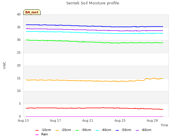 Explore the graph:Sentek Soil Moisture profile in a new window