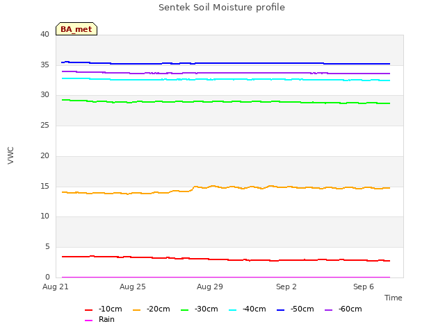 Explore the graph:Sentek Soil Moisture profile in a new window