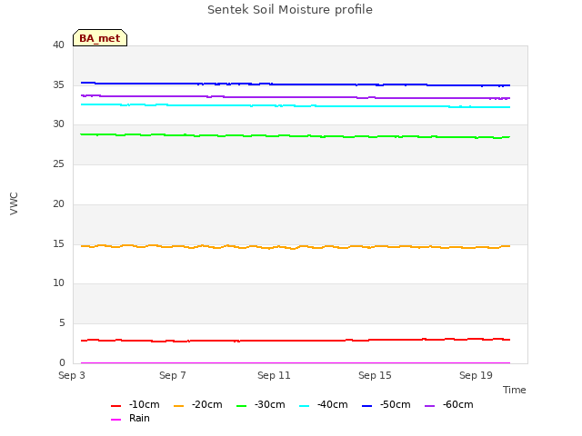 Explore the graph:Sentek Soil Moisture profile in a new window