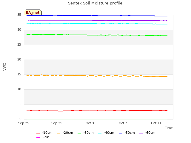 Explore the graph:Sentek Soil Moisture profile in a new window