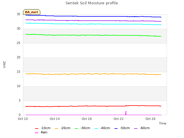 Explore the graph:Sentek Soil Moisture profile in a new window