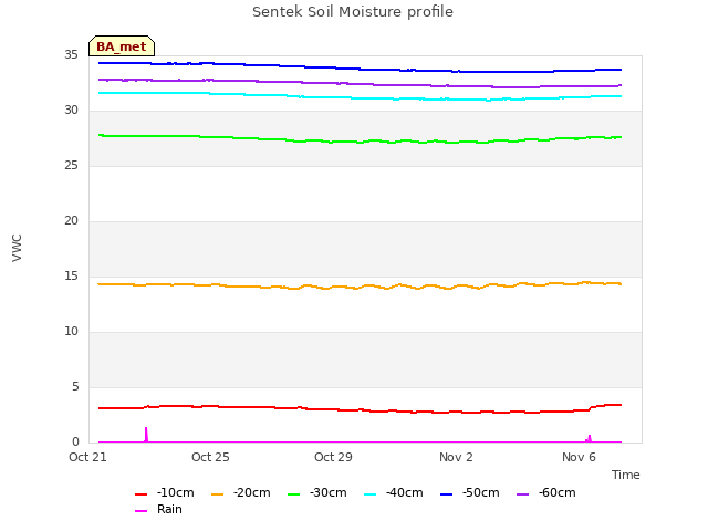 Explore the graph:Sentek Soil Moisture profile in a new window