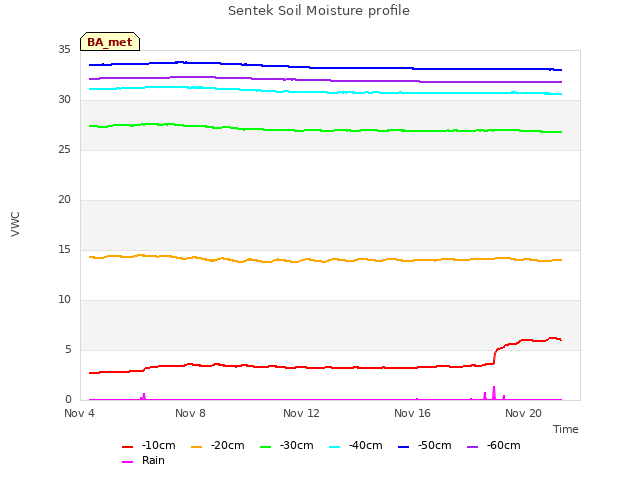 Explore the graph:Sentek Soil Moisture profile in a new window