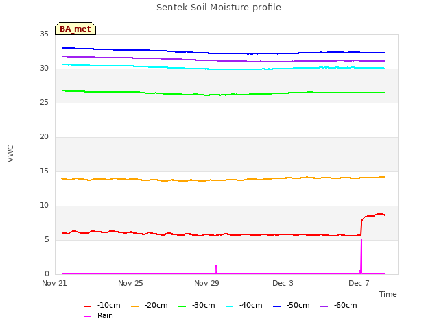 Explore the graph:Sentek Soil Moisture profile in a new window