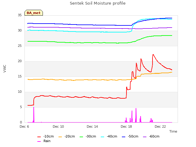 Explore the graph:Sentek Soil Moisture profile in a new window