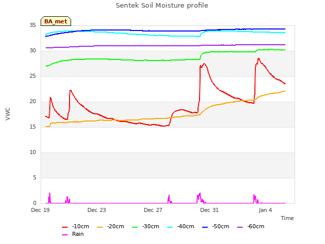 Explore the graph:Sentek Soil Moisture profile in a new window