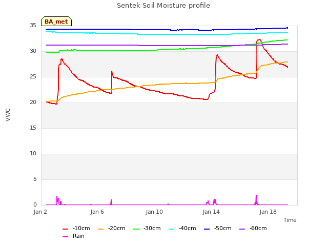 Explore the graph:Sentek Soil Moisture profile in a new window