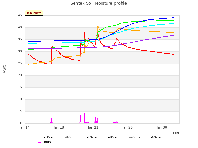 Explore the graph:Sentek Soil Moisture profile in a new window