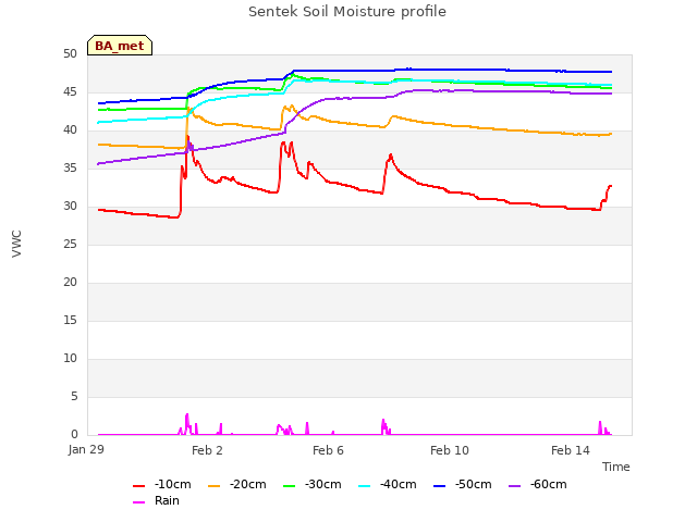 Explore the graph:Sentek Soil Moisture profile in a new window