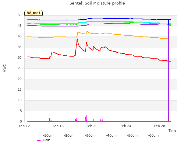 Explore the graph:Sentek Soil Moisture profile in a new window