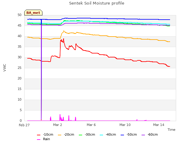 Explore the graph:Sentek Soil Moisture profile in a new window