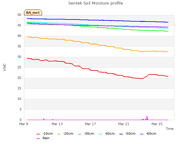 Explore the graph:Sentek Soil Moisture profile in a new window