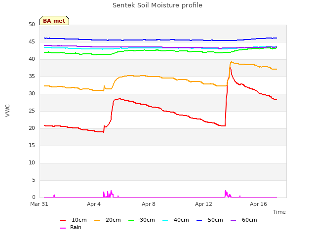 Explore the graph:Sentek Soil Moisture profile in a new window