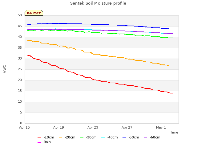 Explore the graph:Sentek Soil Moisture profile in a new window