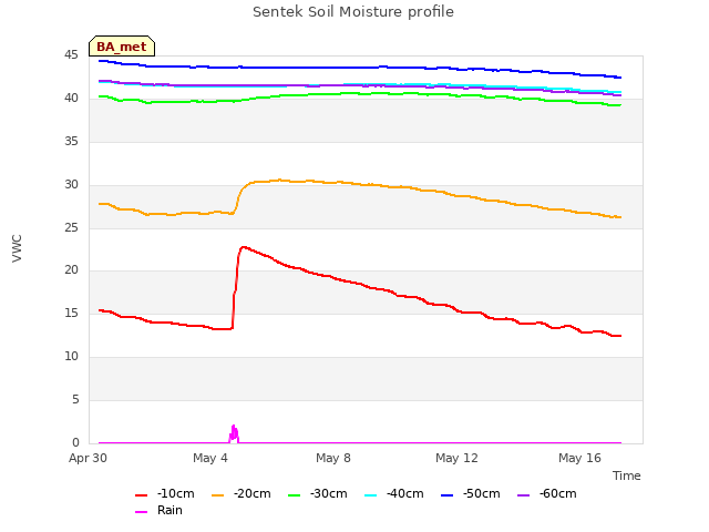 Explore the graph:Sentek Soil Moisture profile in a new window