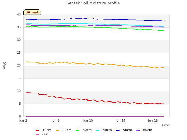 Explore the graph:Sentek Soil Moisture profile in a new window