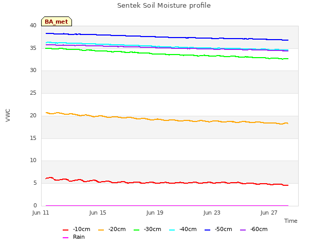 Explore the graph:Sentek Soil Moisture profile in a new window