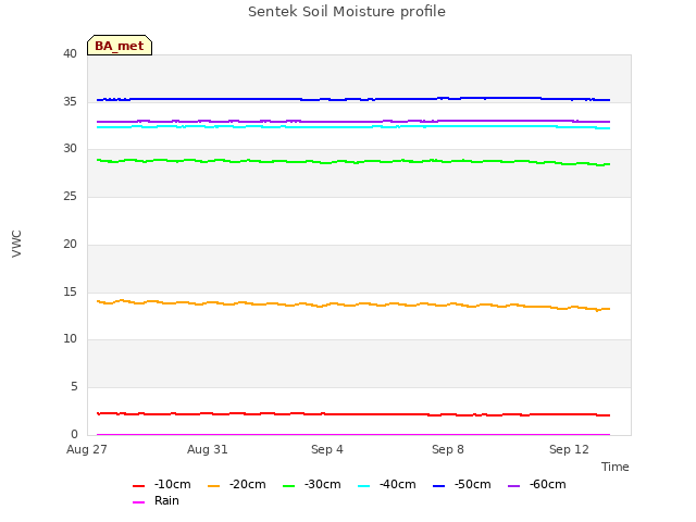 Explore the graph:Sentek Soil Moisture profile in a new window