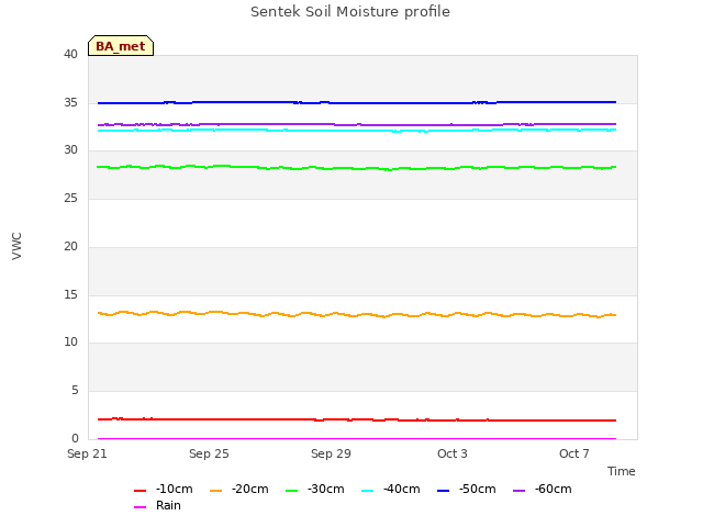 Explore the graph:Sentek Soil Moisture profile in a new window