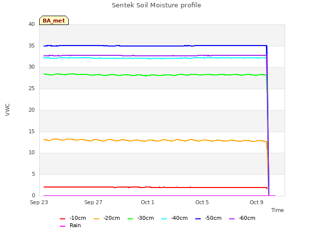 Explore the graph:Sentek Soil Moisture profile in a new window