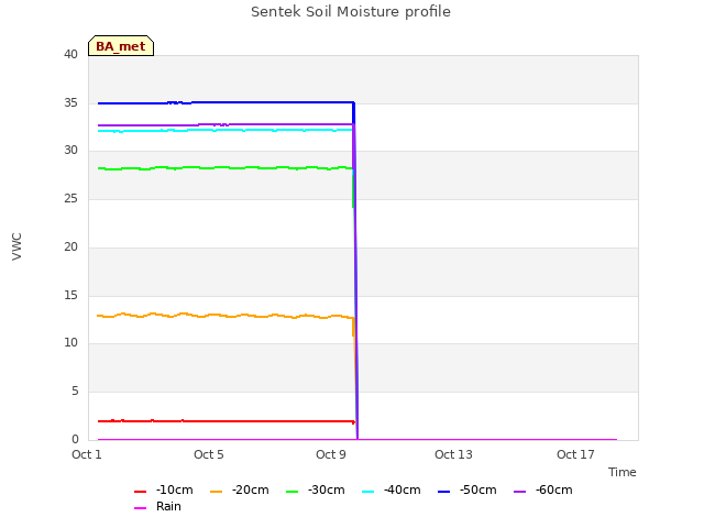 Explore the graph:Sentek Soil Moisture profile in a new window