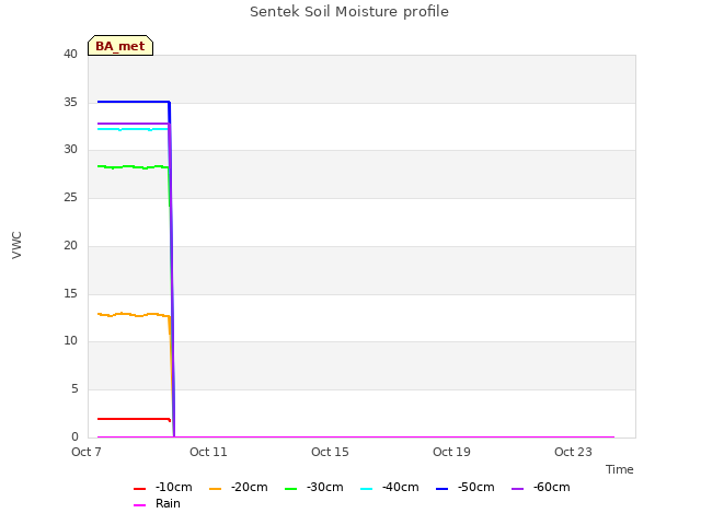 Explore the graph:Sentek Soil Moisture profile in a new window