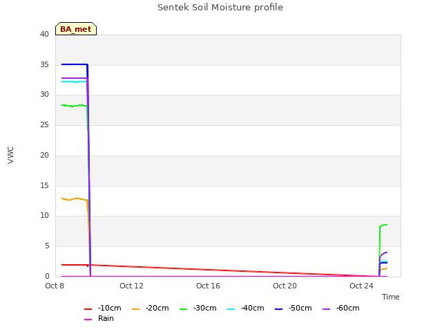 Explore the graph:Sentek Soil Moisture profile in a new window