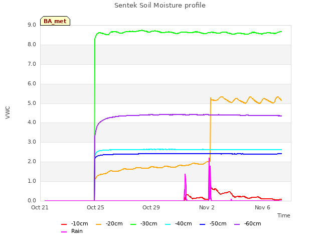 Explore the graph:Sentek Soil Moisture profile in a new window