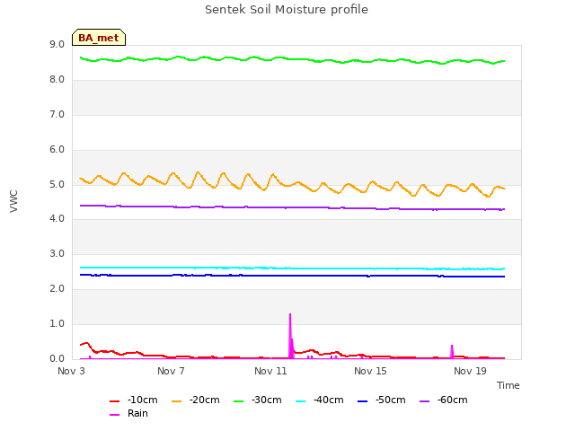 Explore the graph:Sentek Soil Moisture profile in a new window